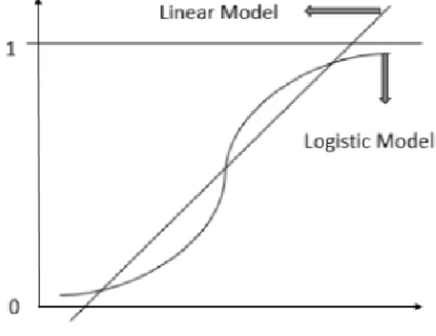 Figure 3.4: Logistic Model