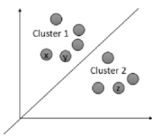 Figure 4.2: Cluster Assumption