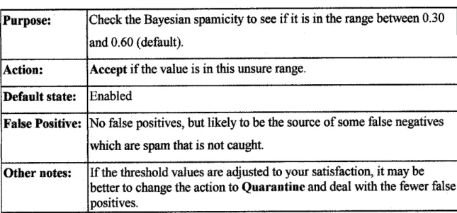 Table 1: Three explicit rules that test the Bayesian spamicity value