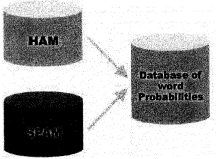 Figure 2.6 Figure of Spam/Ham Database