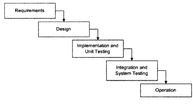 Figure 3.1: Waterfall Model