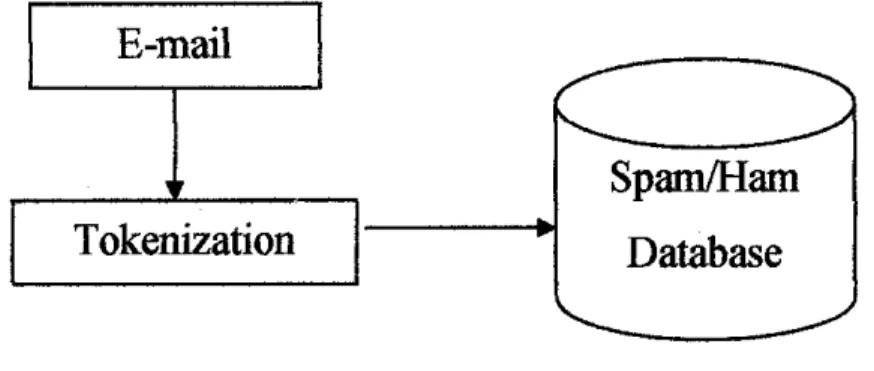 Figure 4.1 Flow Process of E-Mail Filtering for Nigerian Spam