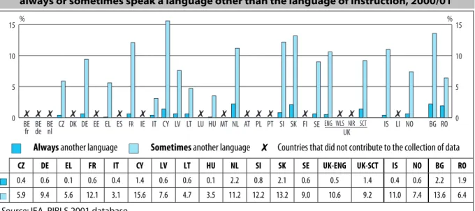 Figure A2a: Proportion of pupils in the fourth year of primary school who say that at home they  always or sometimes speak a language other than the language of instruction, 2000/01 