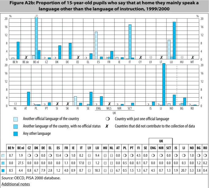 Figure A2b: Proportion of 15-year-old pupils who say that at home they mainly speak a  language other than the language of instruction, 1999/2000  