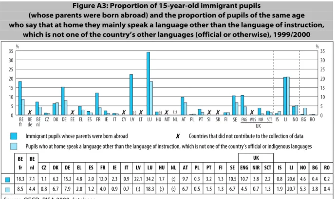 Figure A3: Proportion of 15-year-old immigrant pupils  