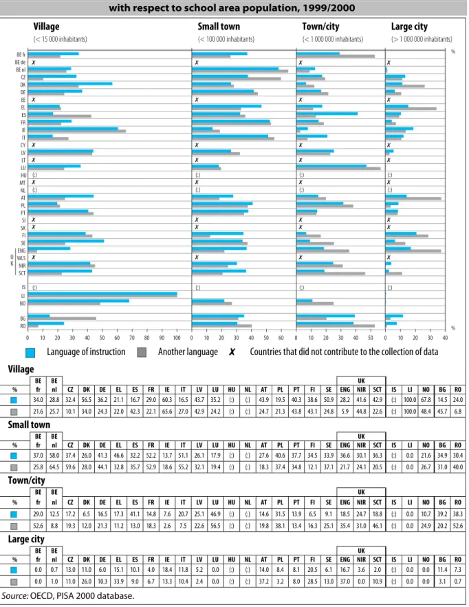 Figure A4: Proportions of 15-year-old pupils who say that at home they mainly speak the  language of instruction or a language other than the language of instruction,  