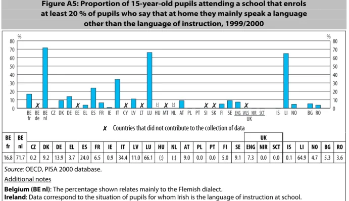 Figure A5: Proportion of 15-year-old pupils attending a school that enrols   at least 20 % of pupils who say that at home they mainly speak a language  