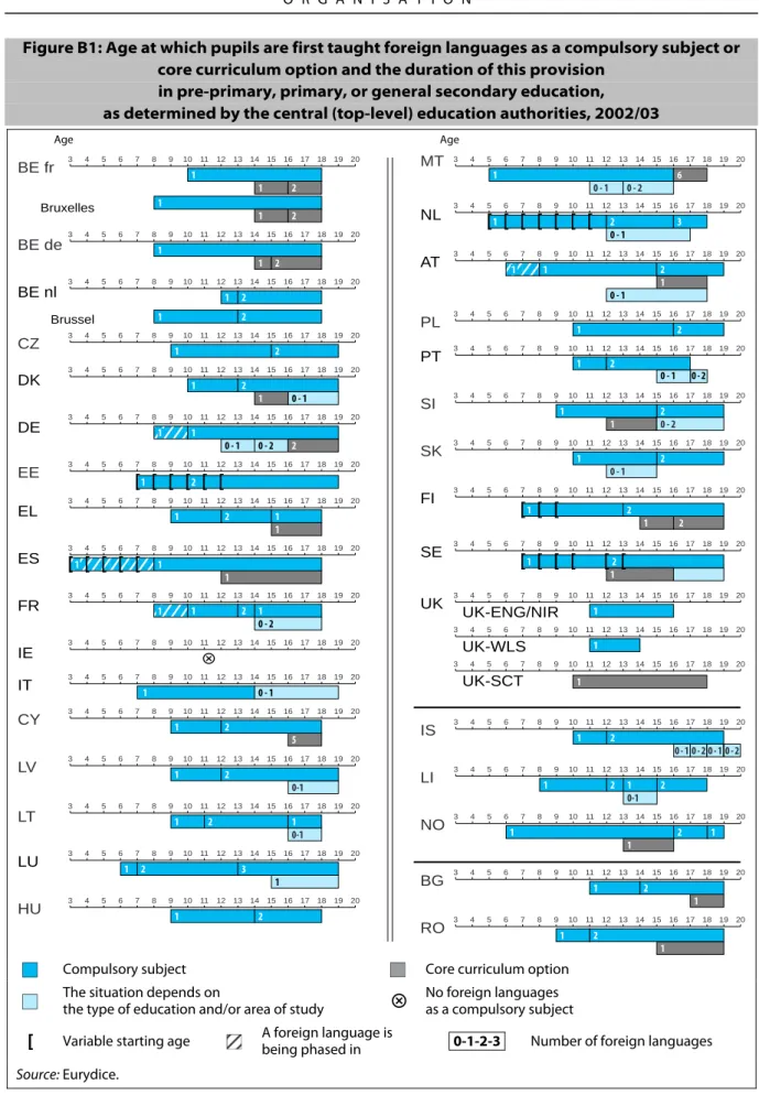 Figure B1: Age at which pupils are first taught foreign languages as a compulsory subject or  core curriculum option and the duration of this provision 