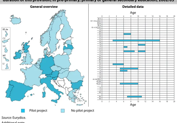 Figure B5: Age at which foreign languages are first taught as part of a pilot project and the  duration of this provision, in pre-primary, primary or general secondary education, 2002/03  