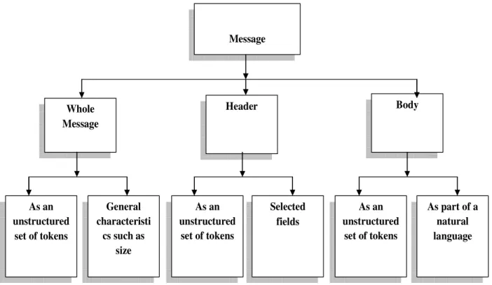Figure 1 depicts the various components of an e-mail that can be analysed by a spam filter