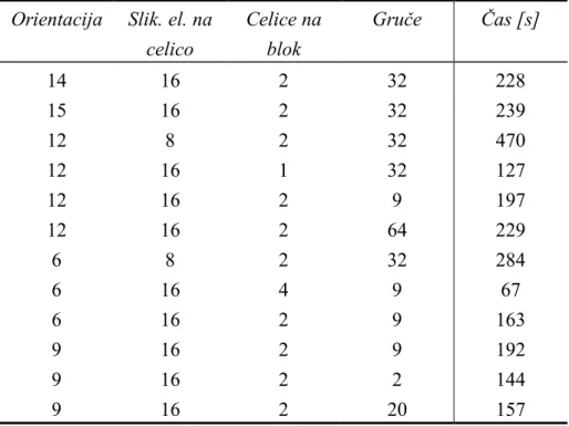 Tabela 4.4: Hitrost učenja razvrščevalnika SVM 