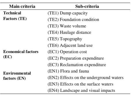 Figure 1. The proposed algorithm of procedures of Fuzzy GARAS approach  