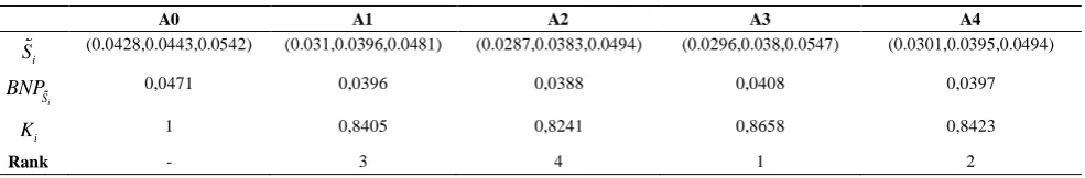 Table 6. The optimality function is computed by using Eq. (16) as listed in Table 7.  