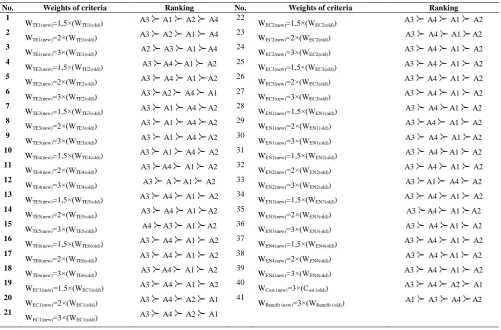 Figure 3. Results of sensitivity analysis 