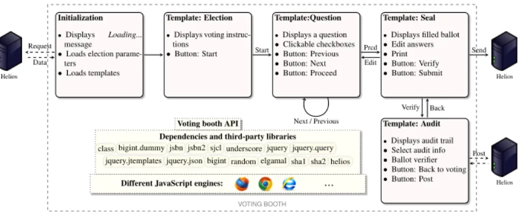 Figure 1: User interaction and implementation of the voting booth
