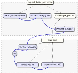 Fig. 3 shows parts of a slice resulting from slicing backwards from an XMLHttpRequest send