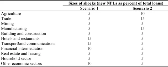 Table 1: Implementation of Sectoral Shocks (by Industry)