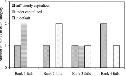 Figure 1: Contagion Effects of a Counterparty Failure (Example)