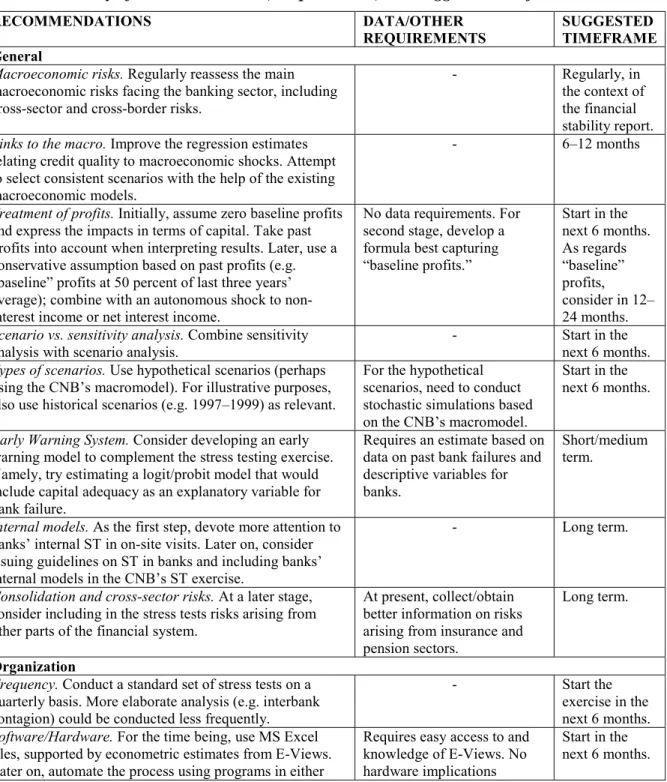 Table 4 summarizes the main recommendations provided in this note. It also identifies the data implications of some of these recommendations and proposes timeframes for implementation