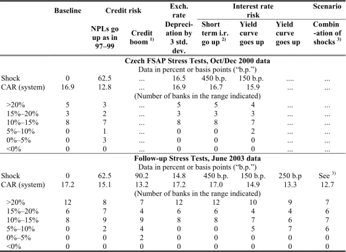 Table A1: Czech Republic: Results of Simple Stress Tests