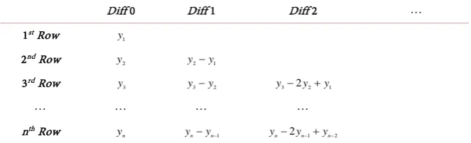 Table 5. Successive differences for n observations y y1,2,,yn. 