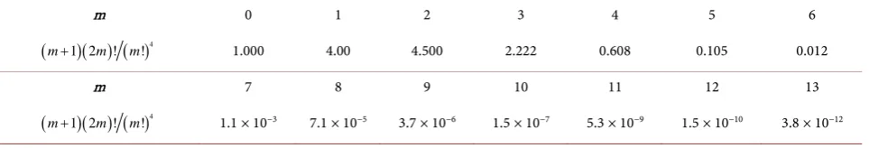Table 8. The factor (m+1 2)(m) (!m!)4 evaluated for a few values of m. 