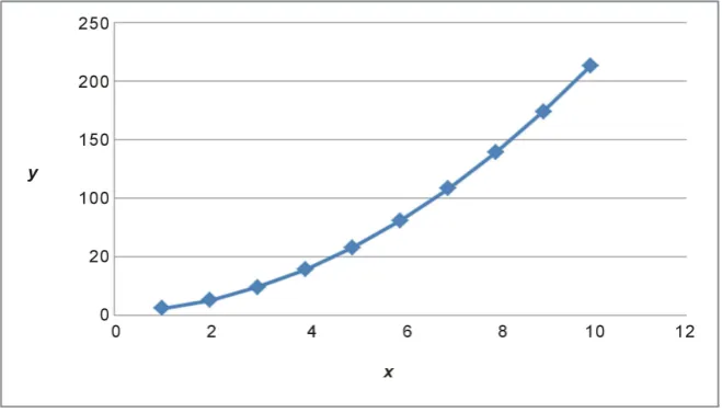Figure 1. Graph of data in Table 1. 