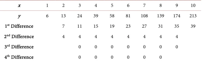 Table 1. Finite Differences on y-value outputs for the sequence of regularly spaced x-value inputs