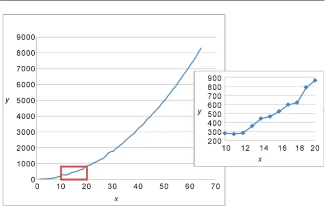 Figure 4. Graph of the noisy data in Table 5 with insert showing magnified view for 10≤x≤20