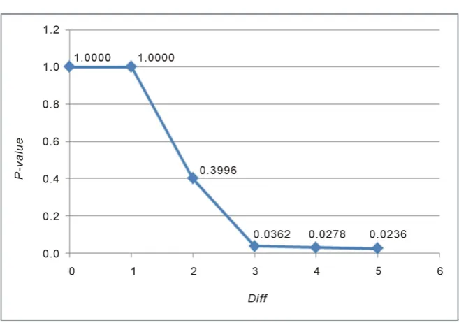 Figure 5. Graph of P-value vs. Diff. 
