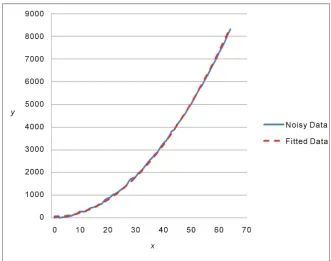 Figure 6. Graph of best fitting polynomial noisy observations of yˆ=2.145x2−7.464x+78.69 overlaid on the Table A1
