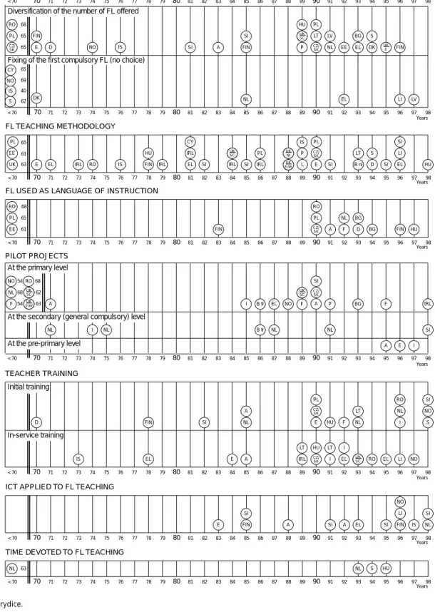 Figure 2.1: Dates of principal changes in the organisation of foreign language teaching between 1970 and 1998