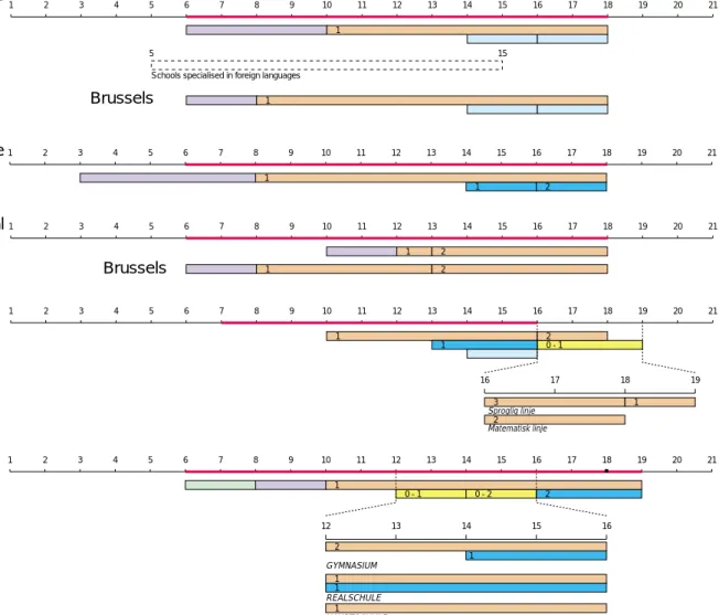Figure 3.1: Provision of foreign language teaching at the pre-primary, primary and general secondary levels