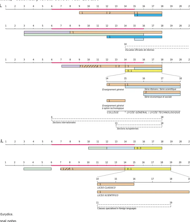 Figure 3.1: Provision of foreign language teaching at the pre-primary, primary and general (continued) secondary levels