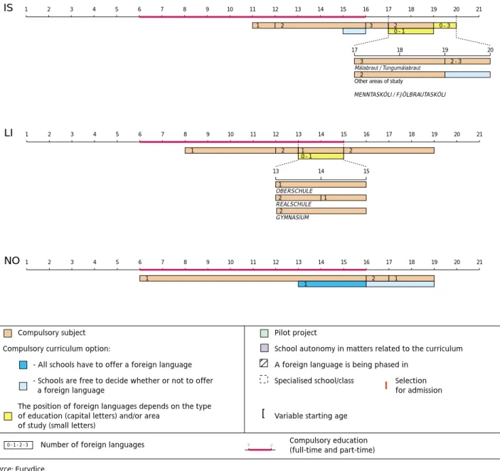 Figure 3.1: Provision of foreign language teaching at the pre-primary, primary and general (continued) secondary levels