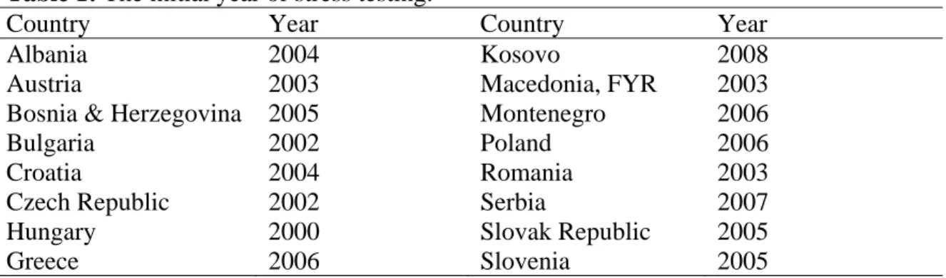 Table 1: The initial year of stress testing.  