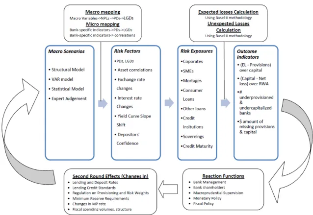 Figure 1: Flowchart of a Dynamic Stress Test 