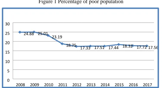 Figure 1 Percentage of poor population 