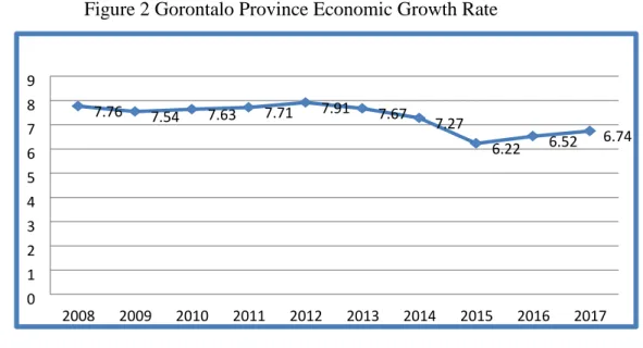Figure 2 Gorontalo Province Economic Growth Rate 