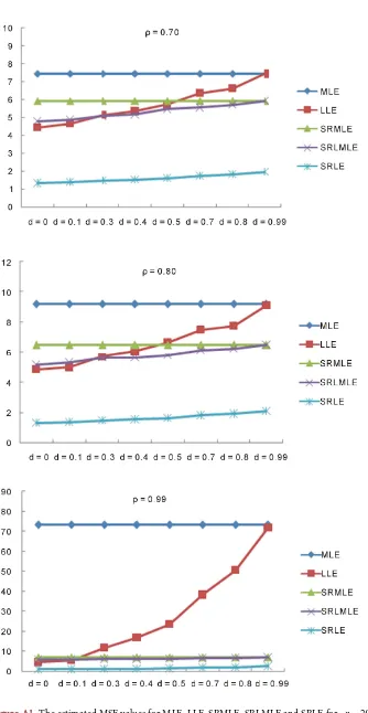 Figure A1. The estimated MSE values for MLE, LLE, SRMLE, SRLMLE and SRLE for n =20. 