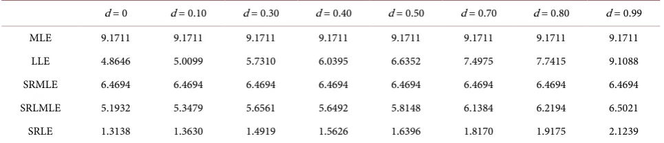 Table A2. The estimated MSEM values for different d. 