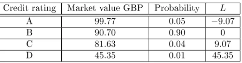 Table 1: Dierent scenarios for the bond one year from now.