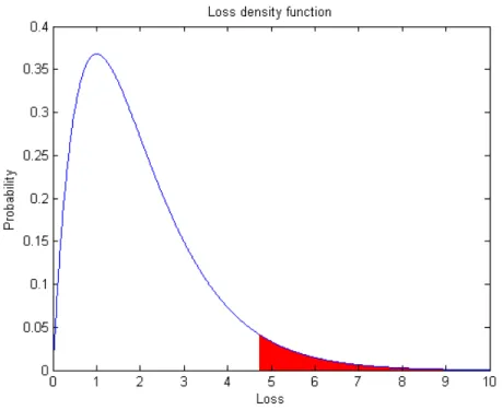 Figure 2.3: This graph shows an example of a loss density. The red section represents 5% of the total area