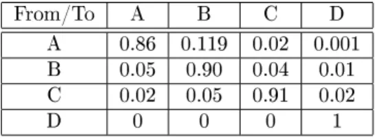 Table 2: A ctional migration matrix with 4 rating classes. Every row contains the probabilities of migration to the rating classes represented by the columns.