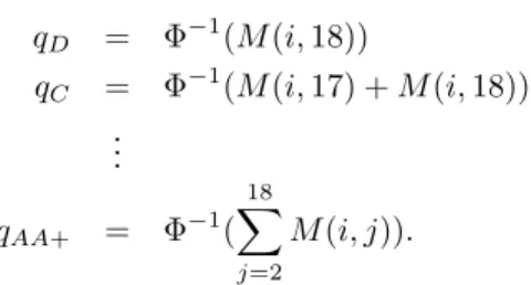 Figure 4.1: This graph shows the probability density of Z together with the values q D , q C , q B derived using the second row in the ctional migration matrix M in table 2
