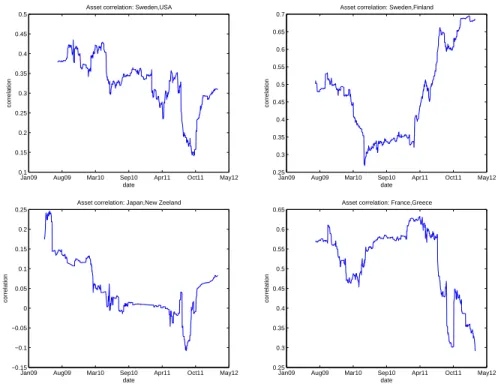 Figure 4.4: Correlations estimated from CDS data using a one year time window for some dierent combinations of countries.
