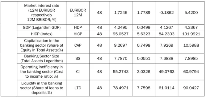 Table 3. Correlation coefficients between analysed variables  