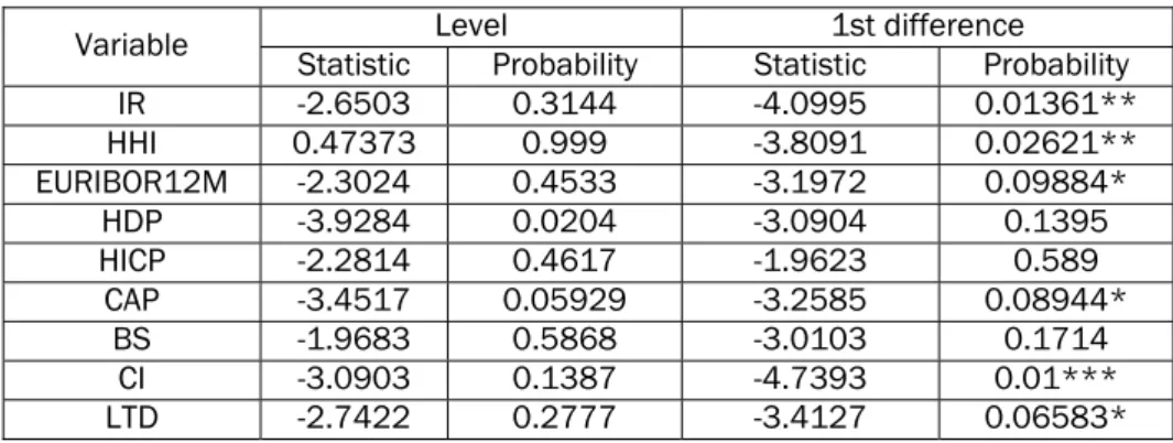 Table 4. Testing stationarity of time series  