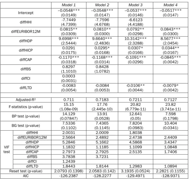 Table 5. Determinants of the average interest rate on deposits from households  