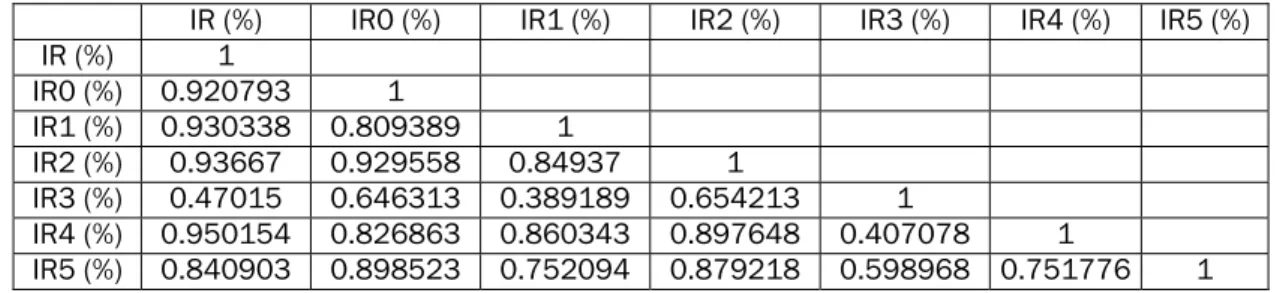 Table 2. Descriptive statistics of investigated (dependent and independent) variables  